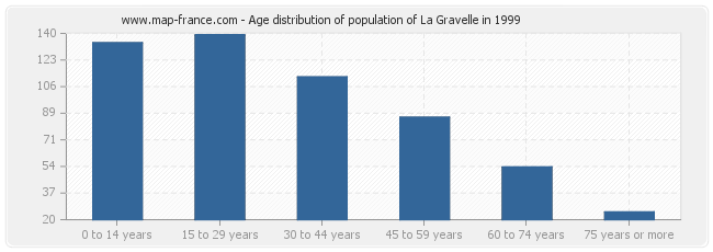 Age distribution of population of La Gravelle in 1999